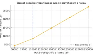 Ryczałt od najmu: Stawki, progi, terminy. Rozlicz bezbłędnie!