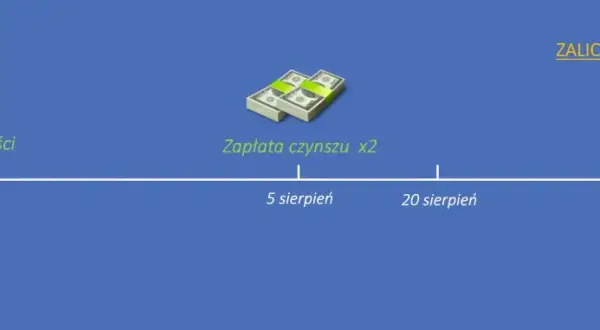 Oś czasu z ikonami: kalendarz (termin płatności), stosy pieniędzy (zapłata czynszu x2), ikona pobierania (zaliczka na podatek).