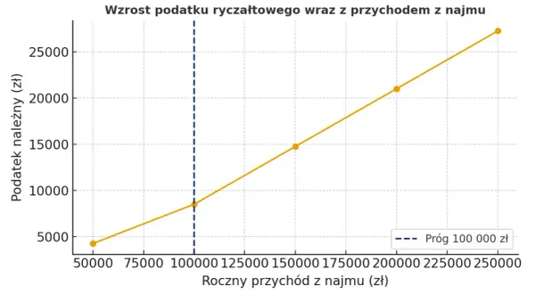 Ryczałt od najmu: Stawki, progi, terminy. Rozlicz bezbłędnie!