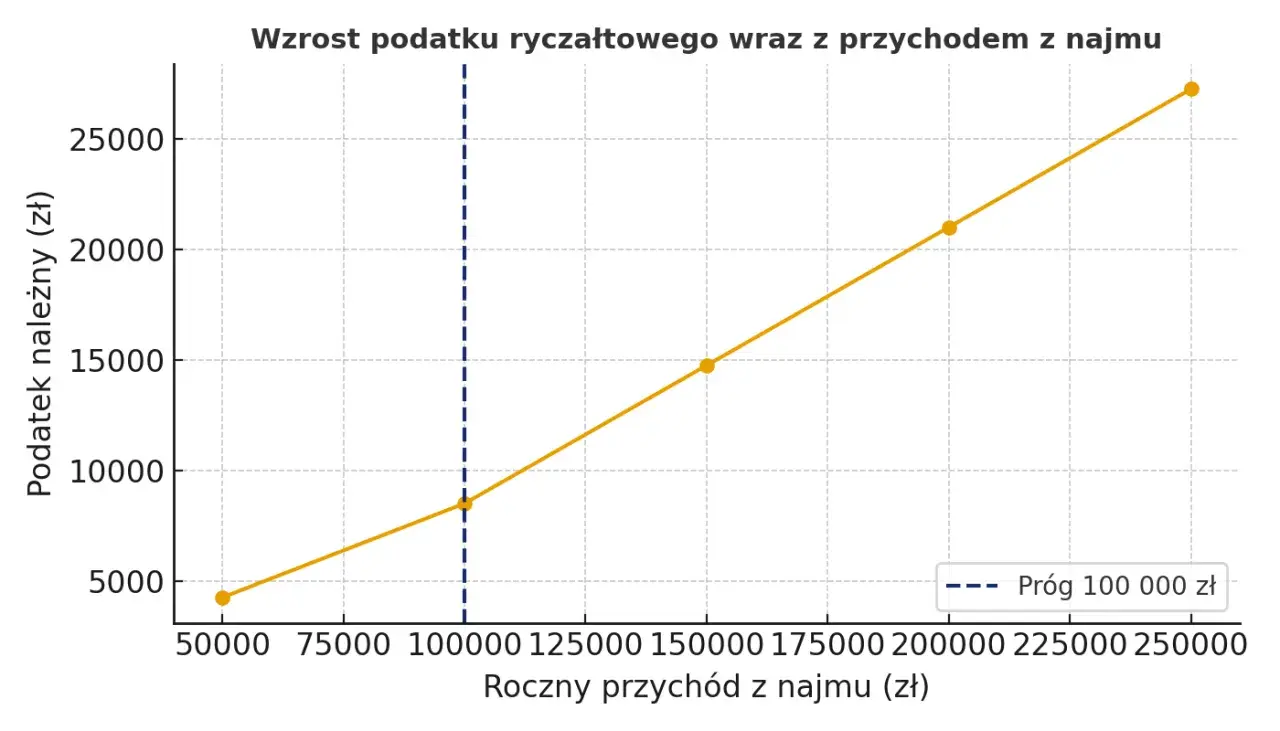 Ryczałt od najmu: Stawki, progi, terminy. Rozlicz bezbłędnie!
